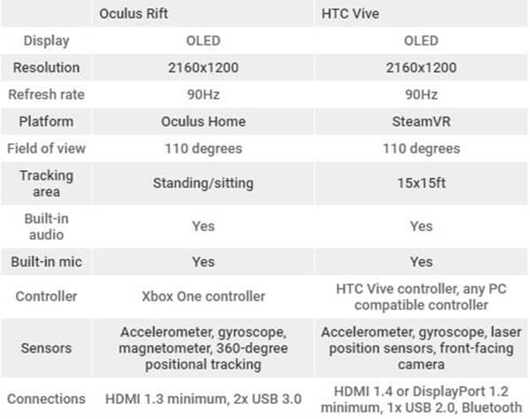 HTC Vive VS Oculus Rift Comparison