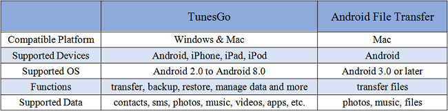 TunesGo vs. Android File Transfer